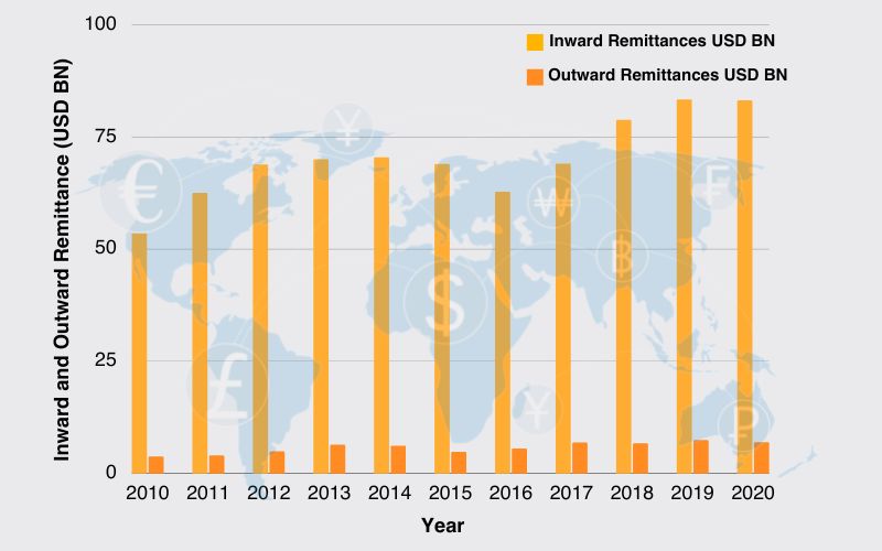 Remittances