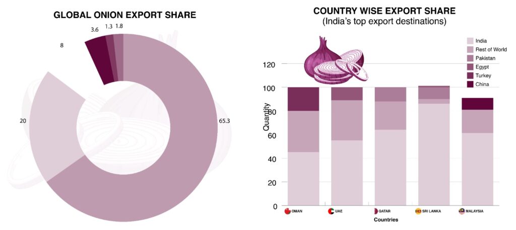 Global Onion export Share and Country Wise export share