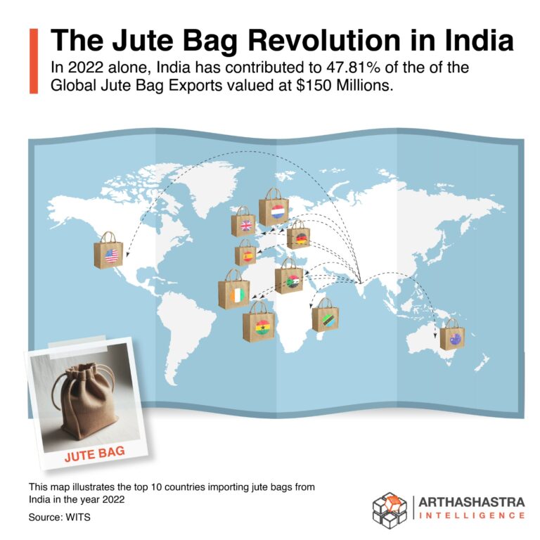 A map of the world titled “The Jute Bag Revolution in India” highlights the top 10 countries importing jute bags from India in 2022.