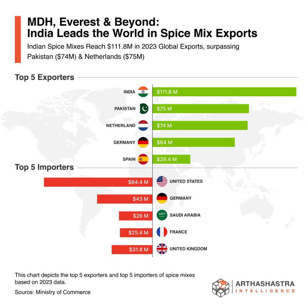 A bar graph showcasing India's leading position in global spice mix exports, followed by a world map highlighting the top exporting and importing countries.