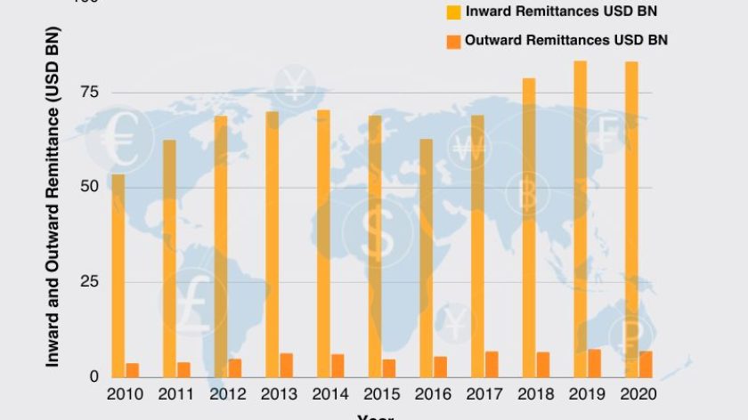 Remittances