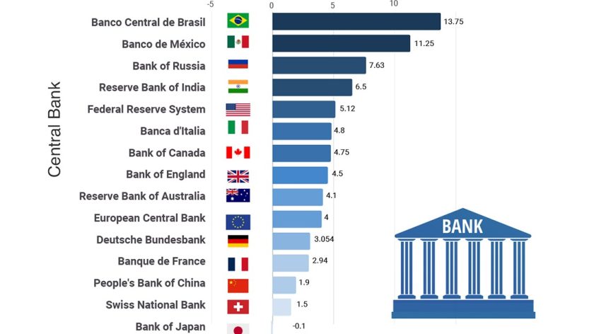 Repo rate of banks across nations